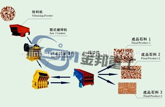 新疆石料生产线设备/破碎生产线/石料场破碎机